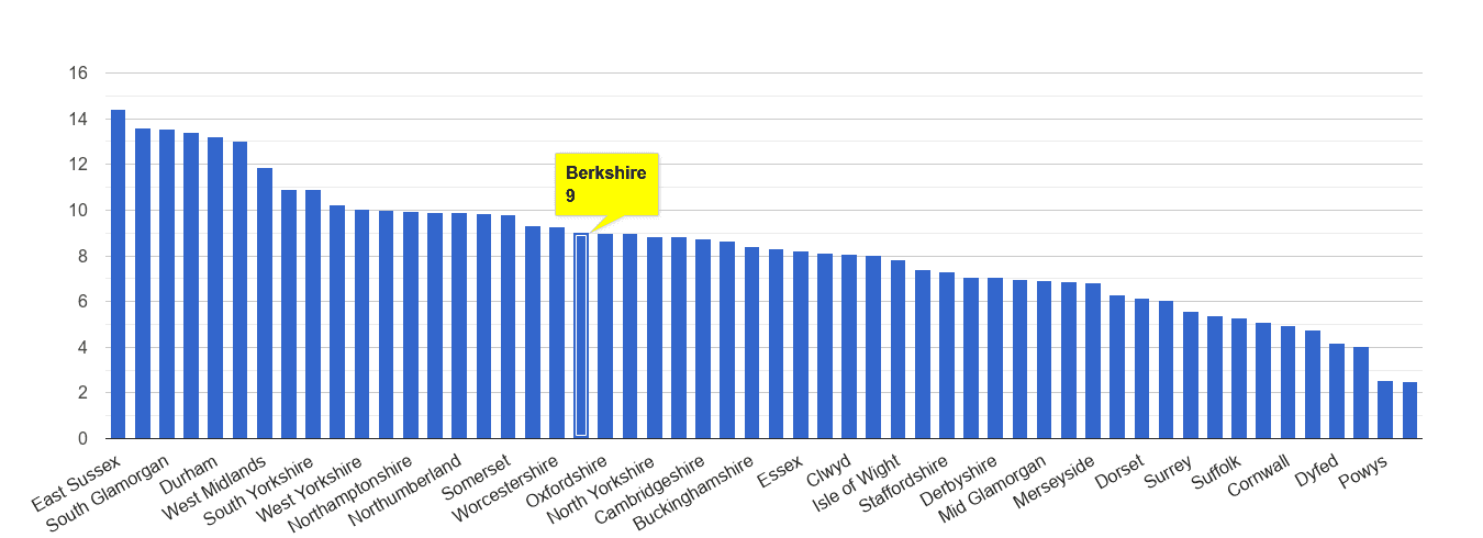 Berkshire shoplifting crime rate rank