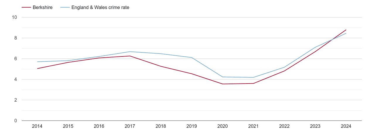 Berkshire shoplifting crime rate