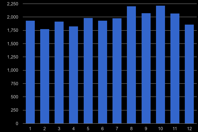 Berkshire shoplifting crime seasonality