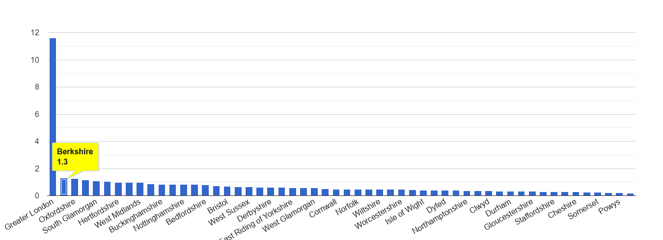 Berkshire theft from the person crime rate rank