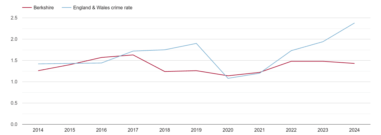 Berkshire theft from the person crime rate