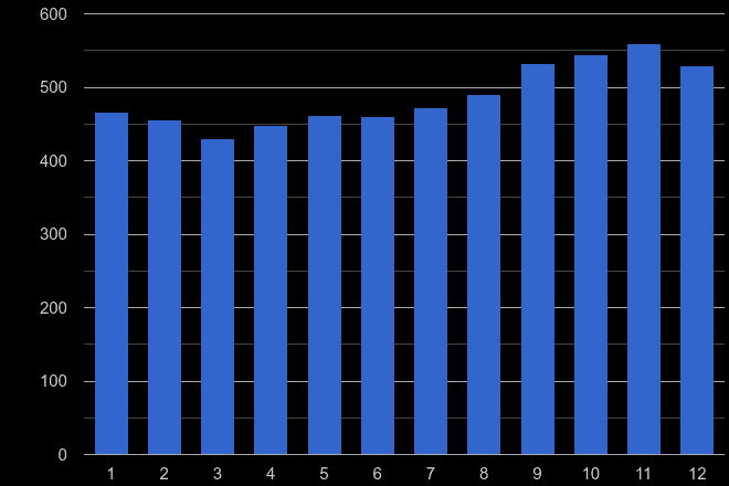 Berkshire theft from the person crime seasonality