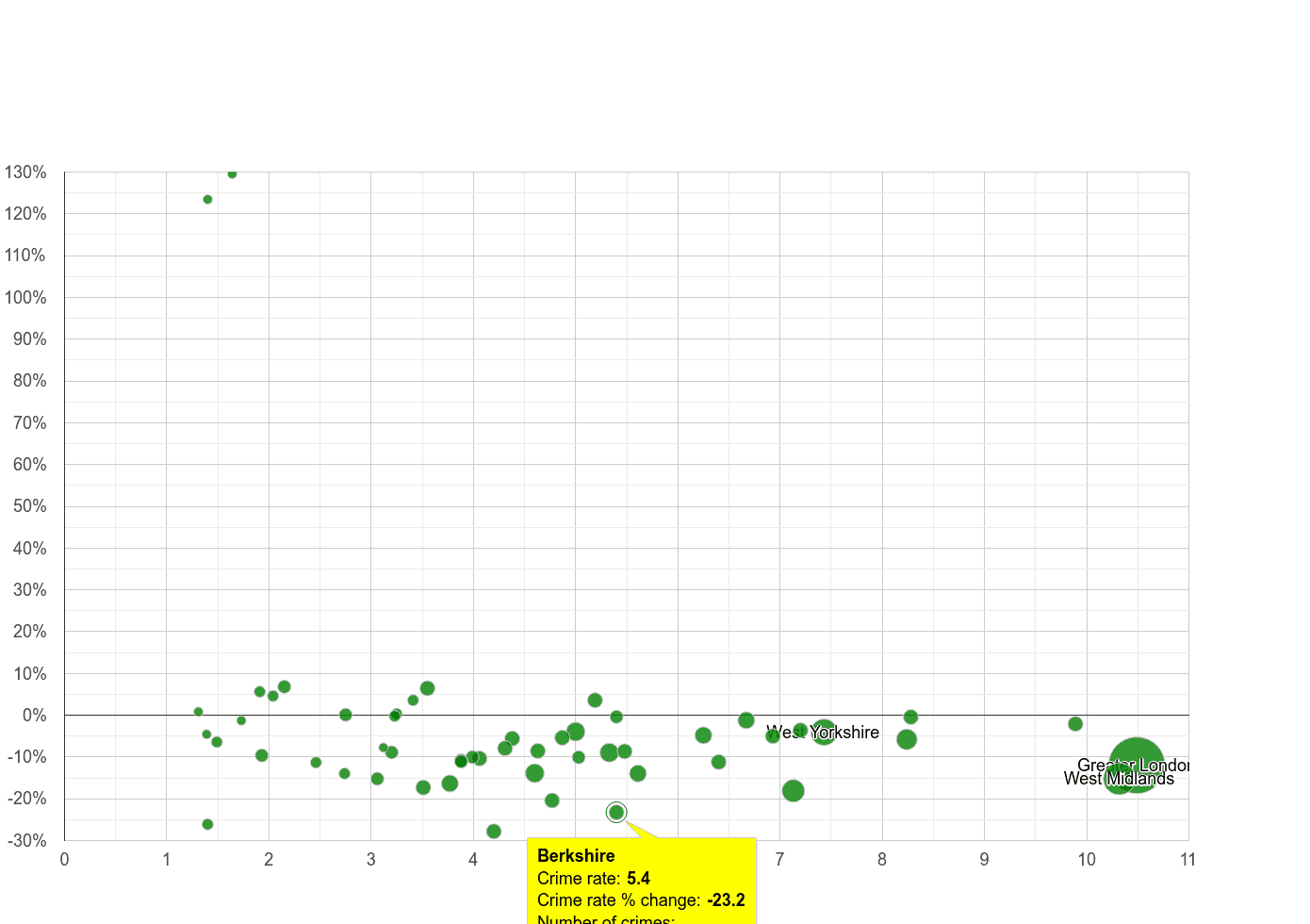 Berkshire vehicle crime rate compared to other counties