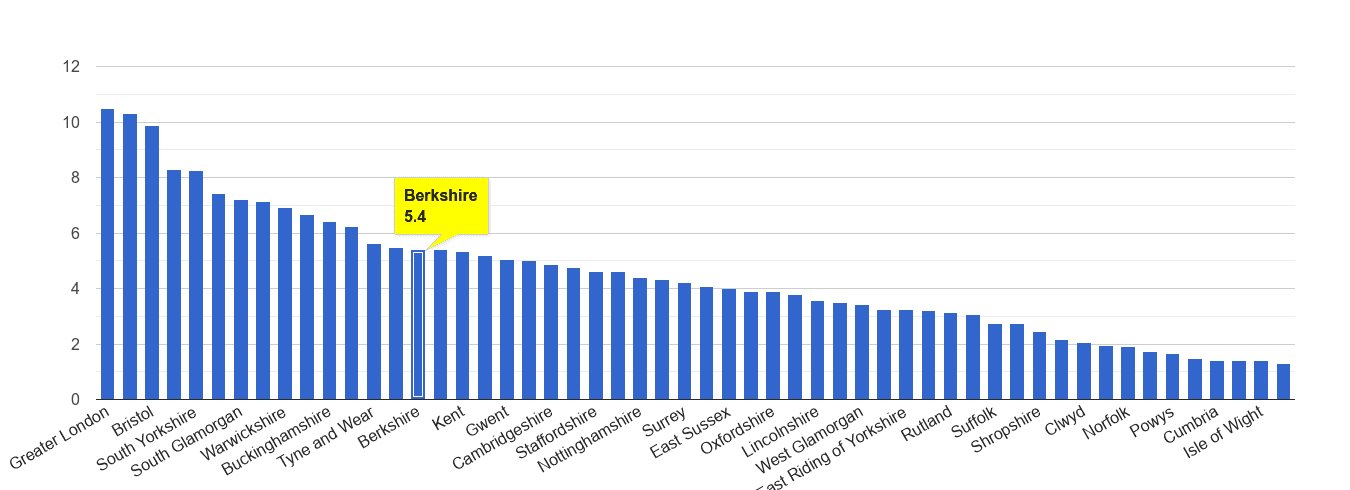 Berkshire vehicle crime rate rank