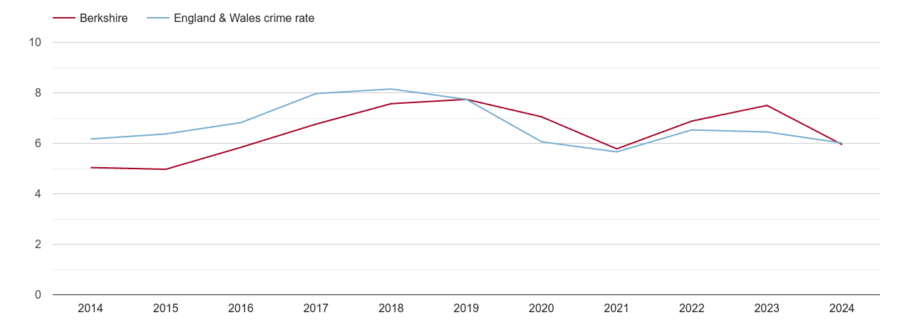 Berkshire vehicle crime rate
