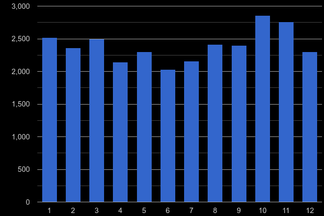 Berkshire vehicle crime seasonality