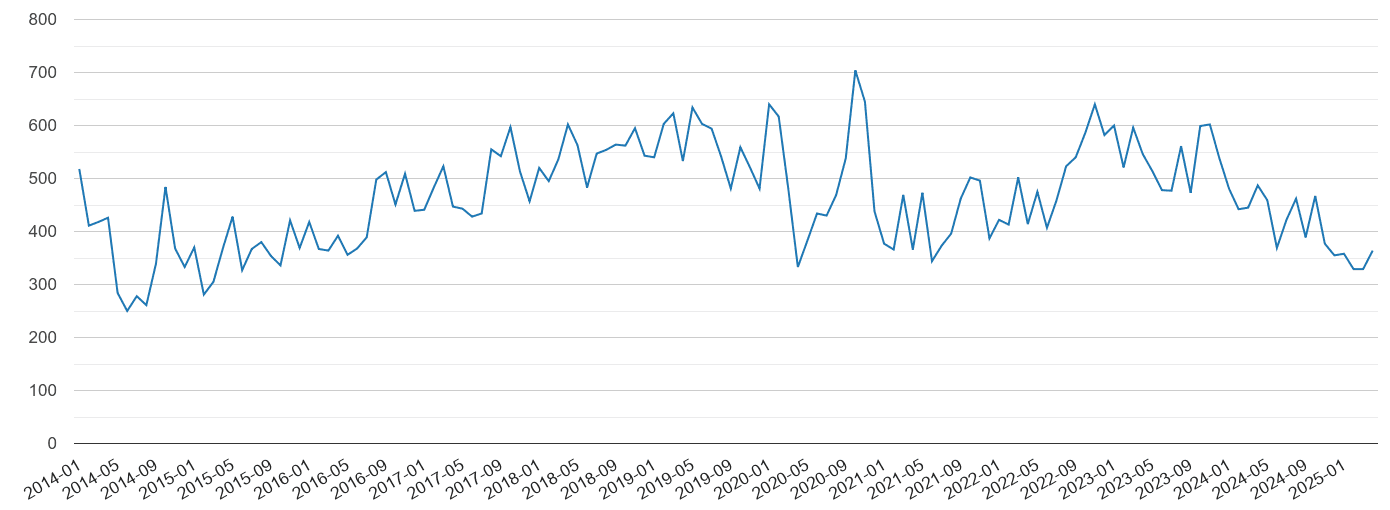 Berkshire vehicle crime volume