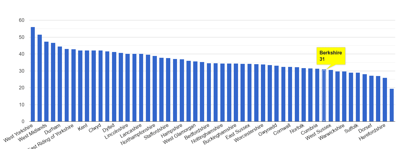 Berkshire violent crime rate rank