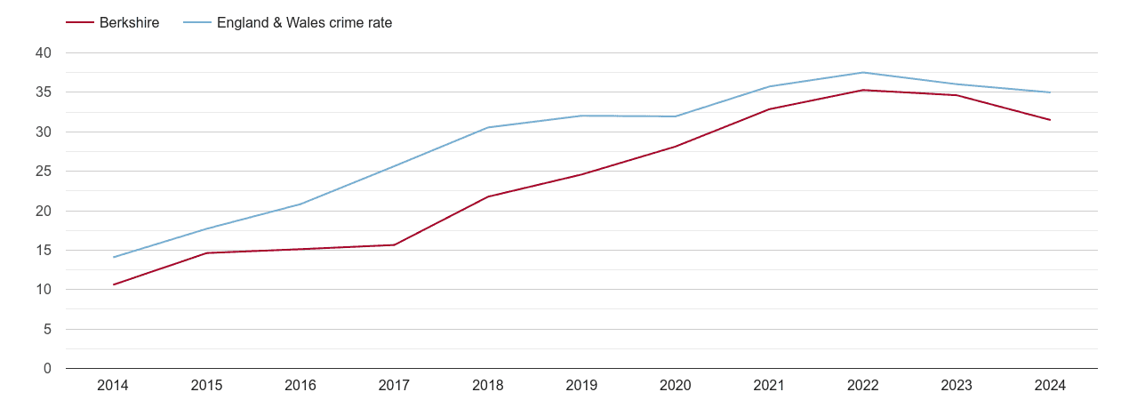 Berkshire violent crime rate