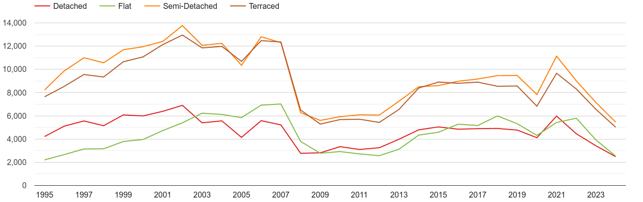 Birmingham annual sales of houses and flats