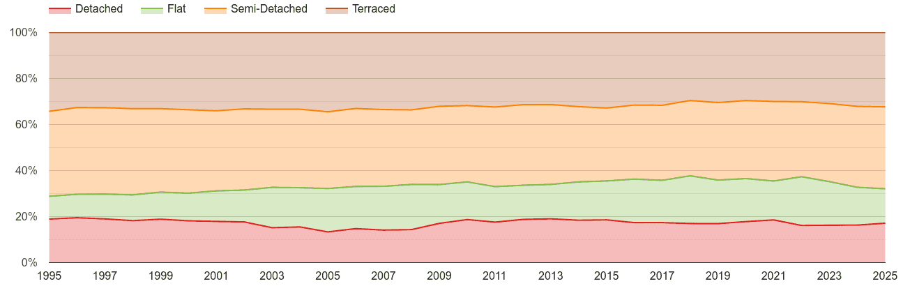 Birmingham annual sales share of houses and flats
