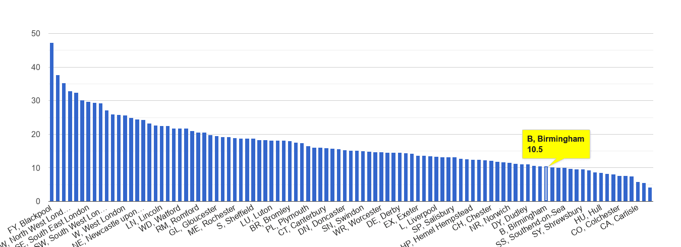 Birmingham antisocial behaviour crime rate rank