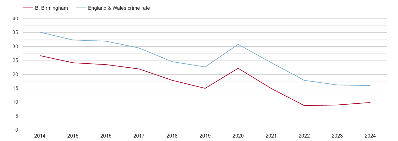 Birmingham antisocial behaviour crime rate