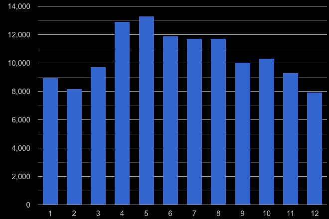 Birmingham antisocial behaviour crime seasonality