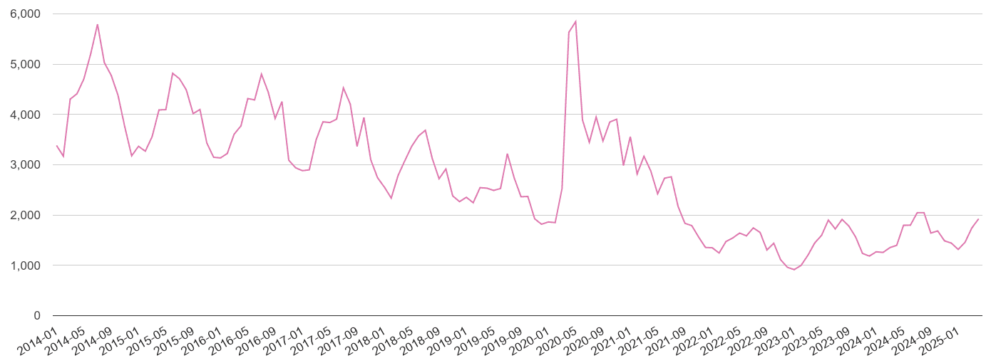 Birmingham antisocial behaviour crime volume
