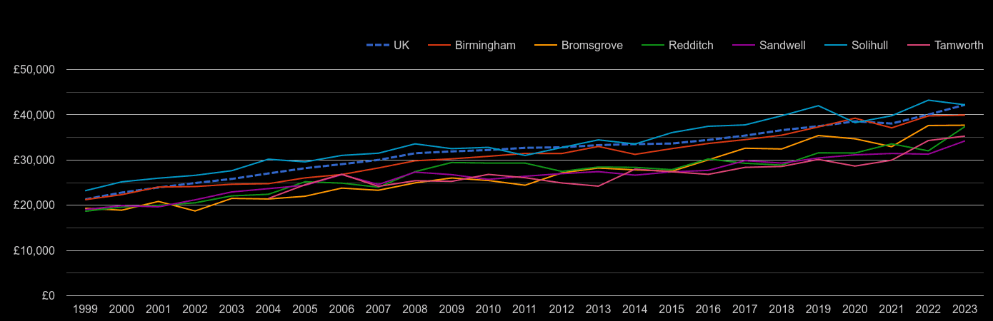 Birmingham Average salary and unemployment rates in graphs and numbers.