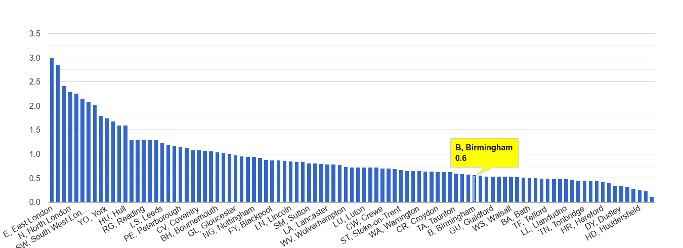Birmingham bicycle theft crime rate rank