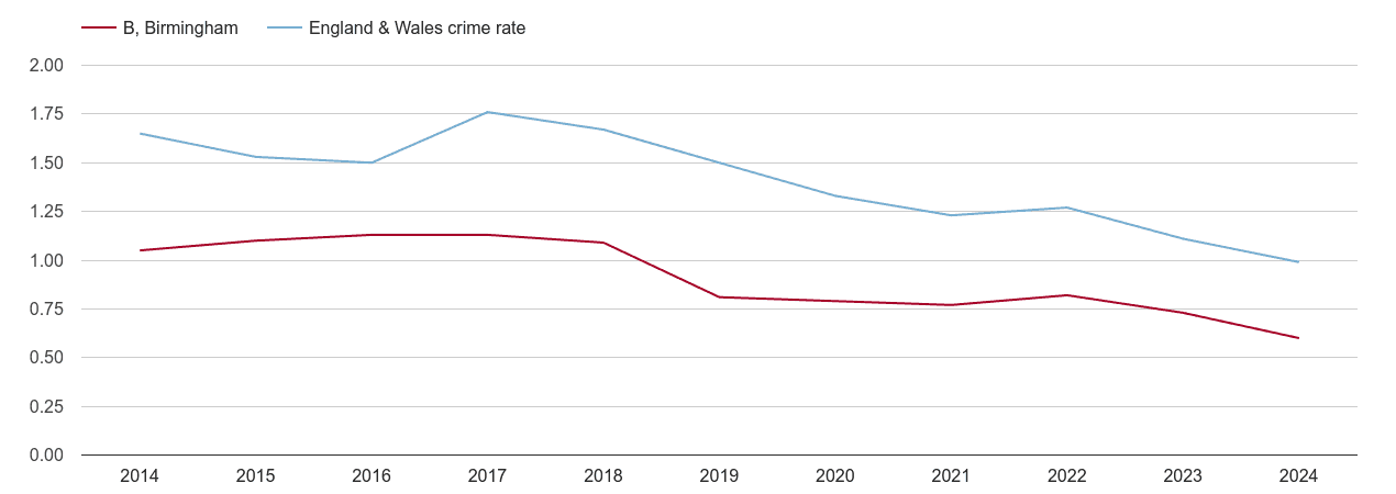 Birmingham bicycle theft crime rate