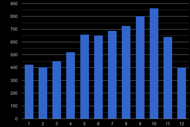 Birmingham bicycle theft crime seasonality
