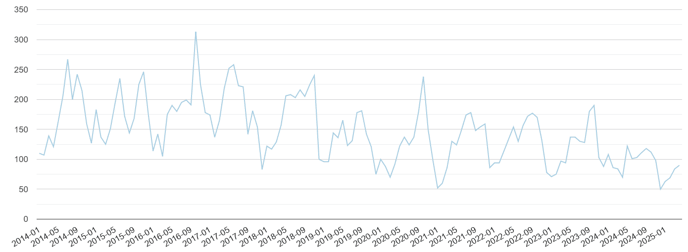 Birmingham bicycle theft crime volume