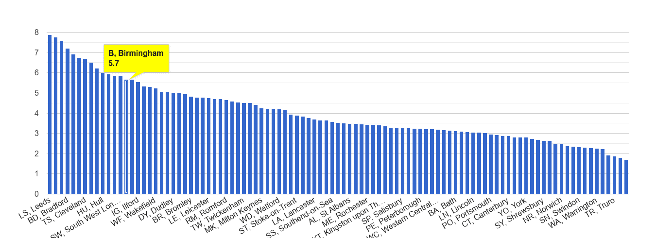 Birmingham burglary crime rate rank