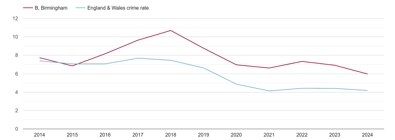 Birmingham burglary crime rate