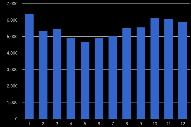 Birmingham burglary crime seasonality
