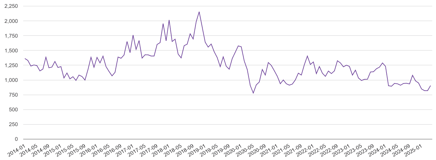 Birmingham burglary crime volume