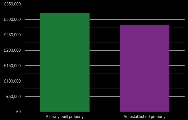 Birmingham cost comparison of new homes and older homes
