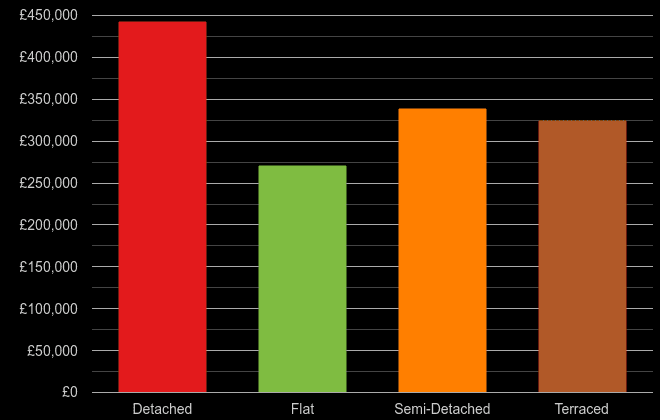 Birmingham cost comparison of new houses and new flats