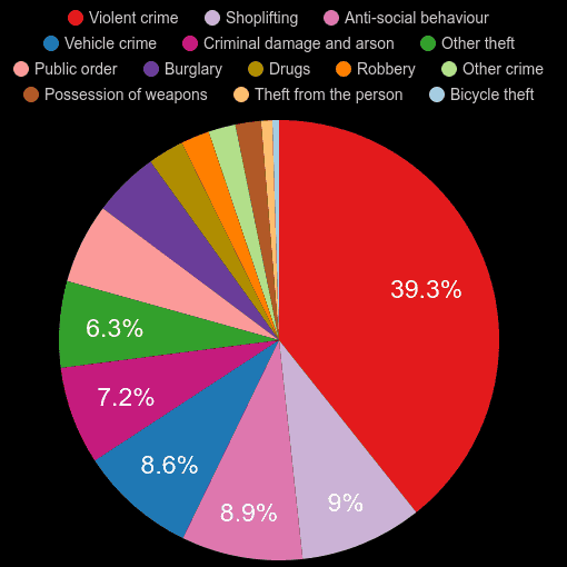 Birmingham crime statistics