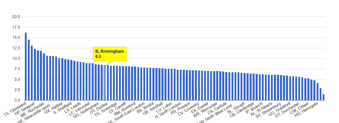 Birmingham criminal damage and arson crime rate rank