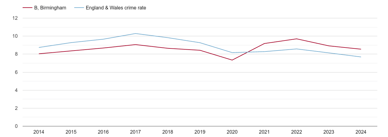 Birmingham criminal damage and arson crime rate