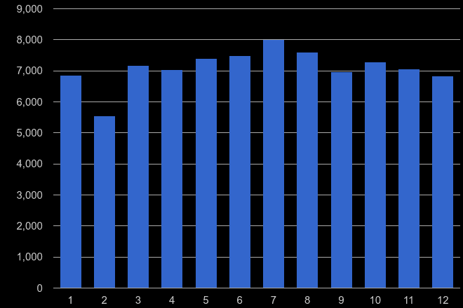 Birmingham criminal damage and arson crime seasonality