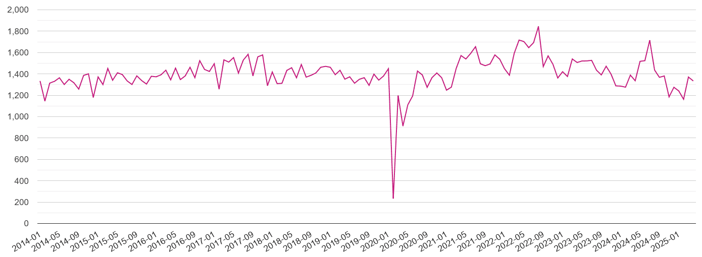 Birmingham criminal damage and arson crime volume