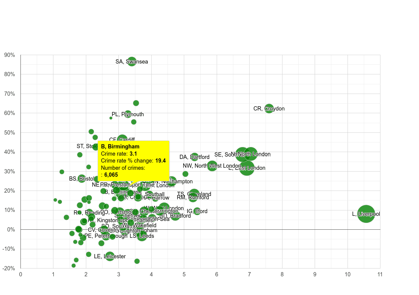 Birmingham drugs crime rate compared to other areas