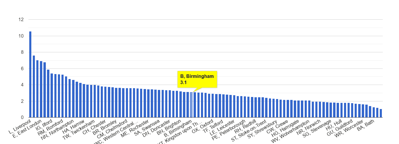 Birmingham drugs crime rate rank