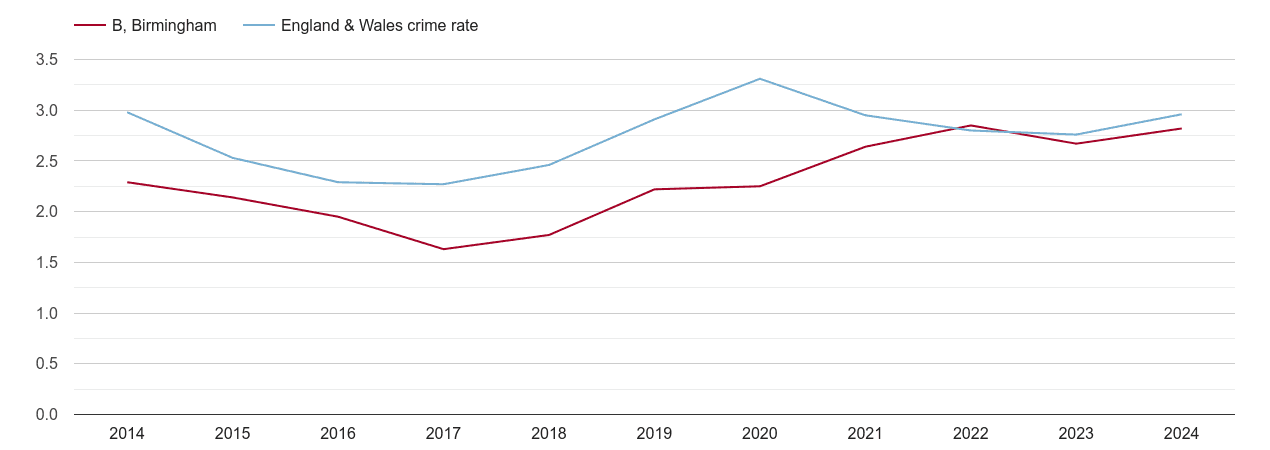 Birmingham drugs crime rate