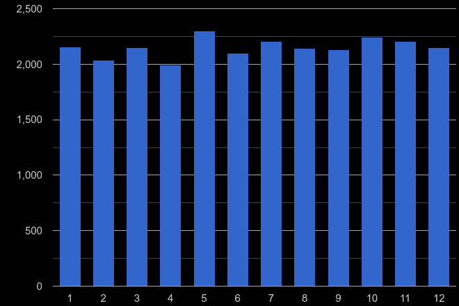 Birmingham drugs crime seasonality