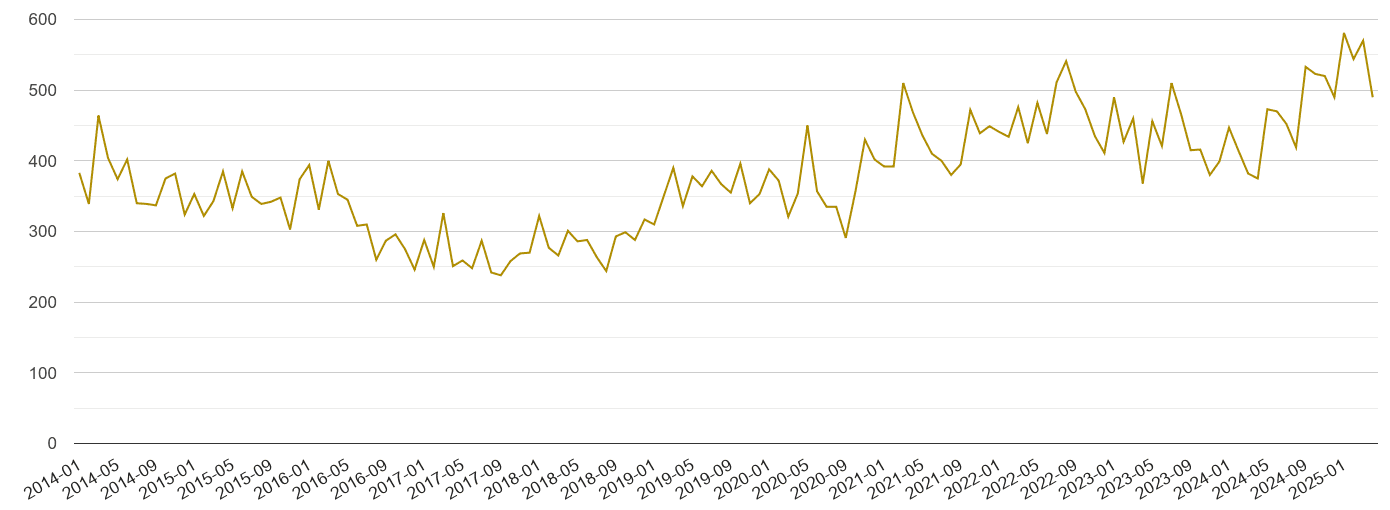 Birmingham drugs crime volume