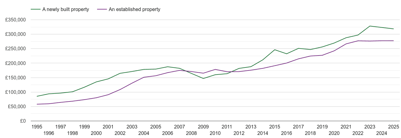 Birmingham house prices new vs established