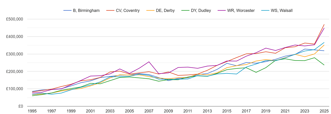 Birmingham new home prices and nearby areas