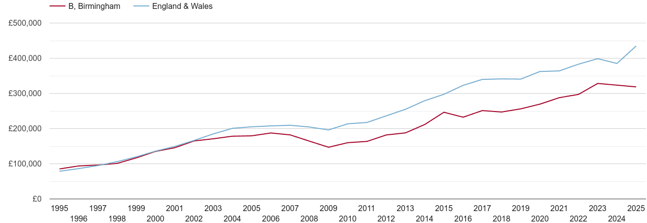 Birmingham new home prices