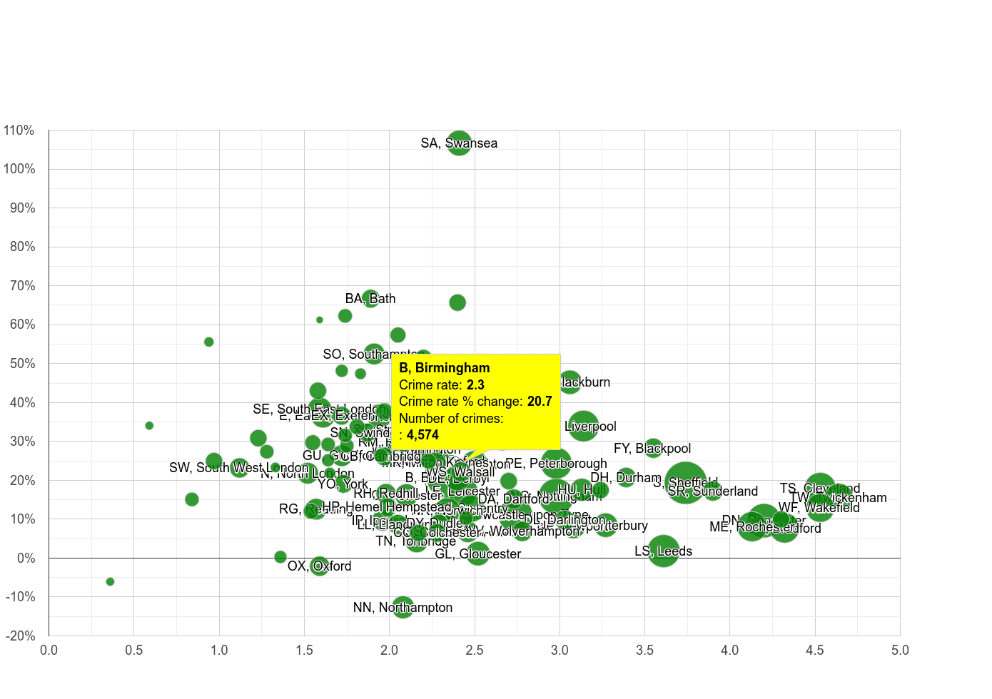 Birmingham other crime rate compared to other areas