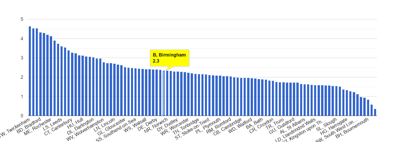 Birmingham other crime rate rank