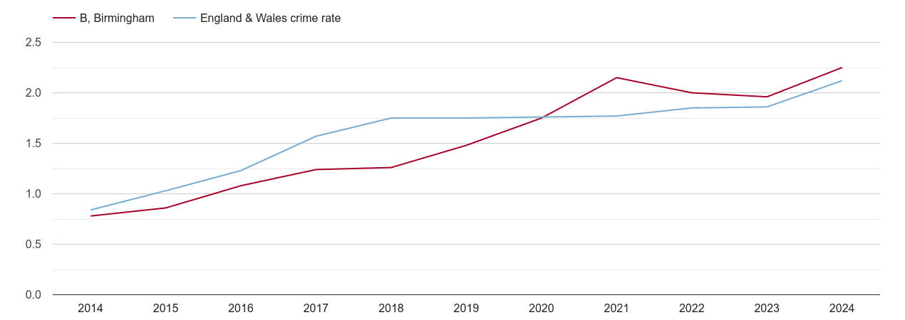 Birmingham other crime rate