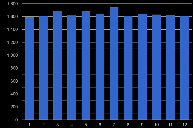 Birmingham other crime seasonality