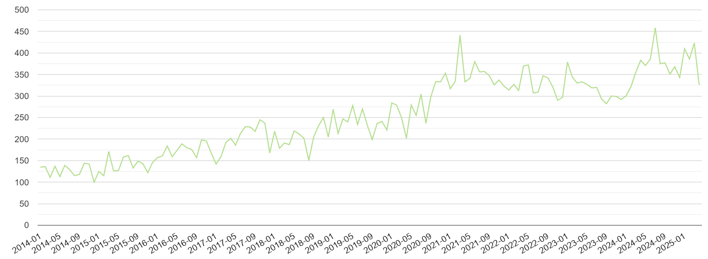 Birmingham other crime volume