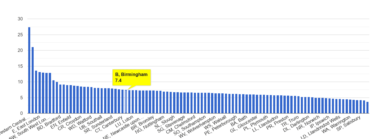Birmingham other theft crime rate rank