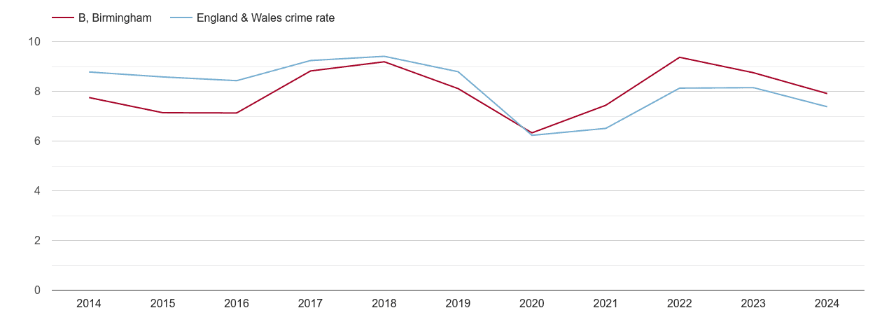 Birmingham other theft crime rate